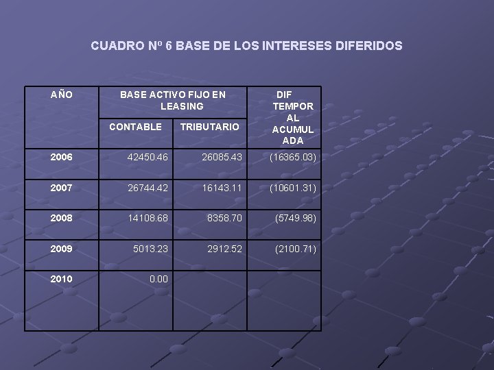 CUADRO Nº 6 BASE DE LOS INTERESES DIFERIDOS AÑO BASE ACTIVO FIJO EN LEASING