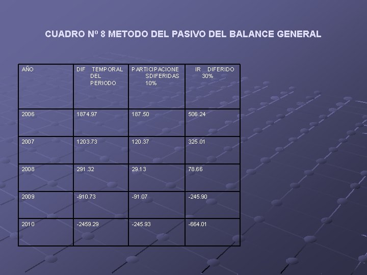 CUADRO Nº 8 METODO DEL PASIVO DEL BALANCE GENERAL AÑO DIF TEMPORAL DEL PERIODO