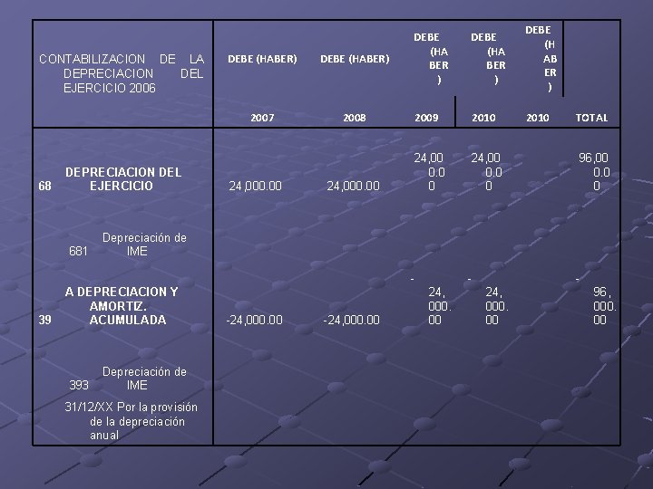 CONTABILIZACION DE LA DEPRECIACION DEL EJERCICIO 2006 68 DEPRECIACION DEL EJERCICIO 681 Depreciación de