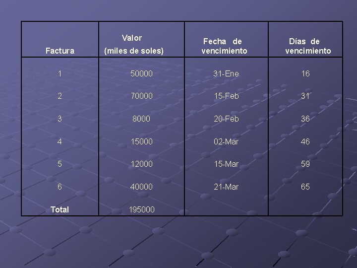  Valor Factura (miles de soles) Fecha de vencimiento Días de vencimiento 1 50000