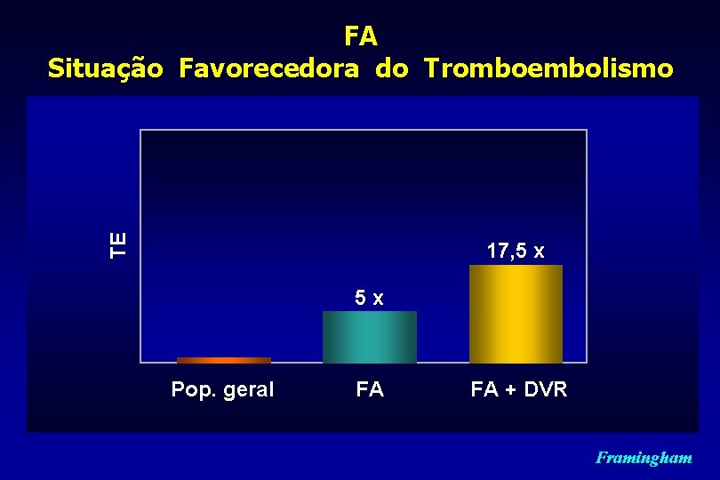 TE FA Situação Favorecedora do Tromboembolismo 17, 5 x 5 x Pop. geral FA