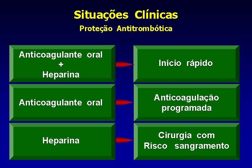 Situações Clínicas Proteção Antitrombótica Anticoagulante oral + Heparina Início rápido Anticoagulante oral Anticoagulação programada