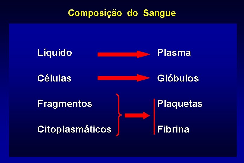 Composição do Sangue Líquido Plasma Células Glóbulos Fragmentos Plaquetas Citoplasmáticos Fibrina 