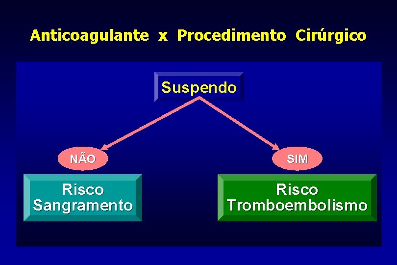 Anticoagulante x Procedimento Cirúrgico Suspendo NÃO SIM Risco Sangramento Risco Tromboembolismo 