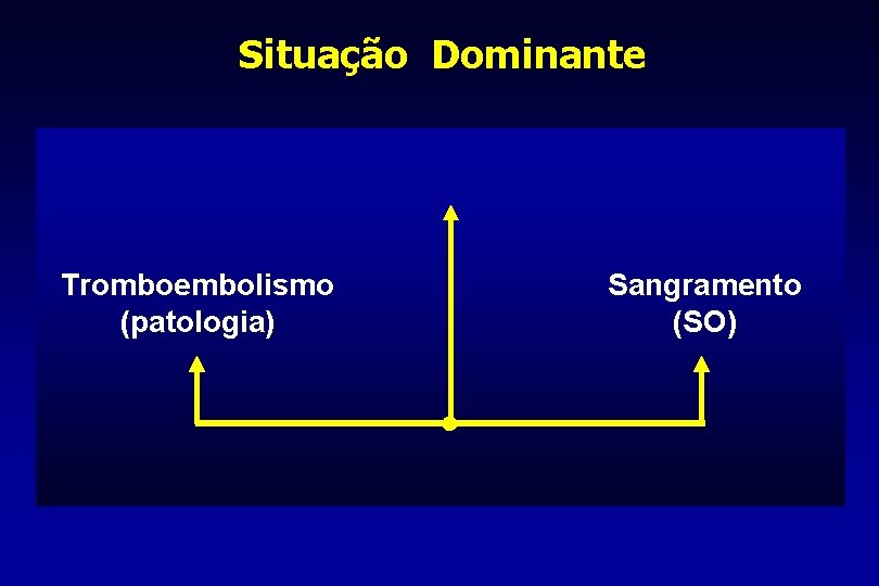 Situação Dominante Tromboembolismo (patologia) Sangramento (SO) 