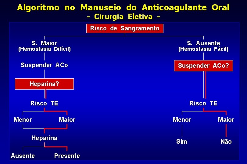 Algoritmo no Manuseio do Anticoagulante Oral - Cirurgia Eletiva Risco de Sangramento S. Maior