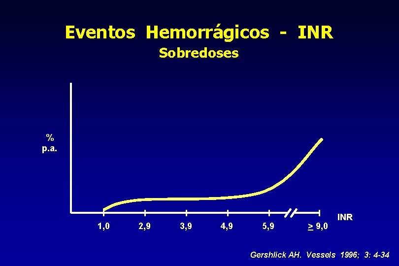 Eventos Hemorrágicos - INR Sobredoses % p. a. 1, 0 2, 9 3, 9