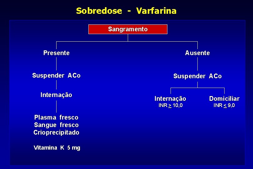 Sobredose - Varfarina Sangramento Presente Ausente Suspender ACo Internação Plasma fresco Sangue fresco Crioprecipitado