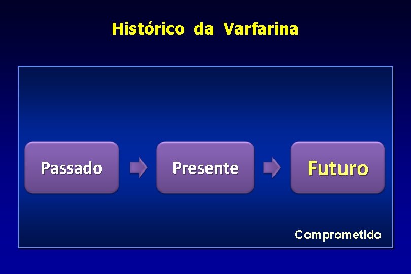 Histórico da Varfarina Passado Presente Futuro Comprometido 