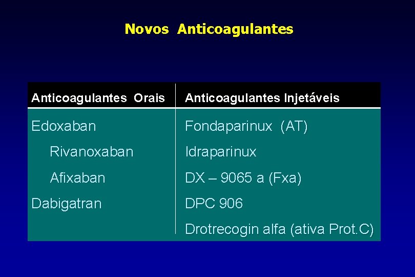 Novos Anticoagulantes Orais Anticoagulantes Injetáveis Edoxaban Fondaparinux (AT) Rivanoxaban Idraparinux Afixaban DX – 9065