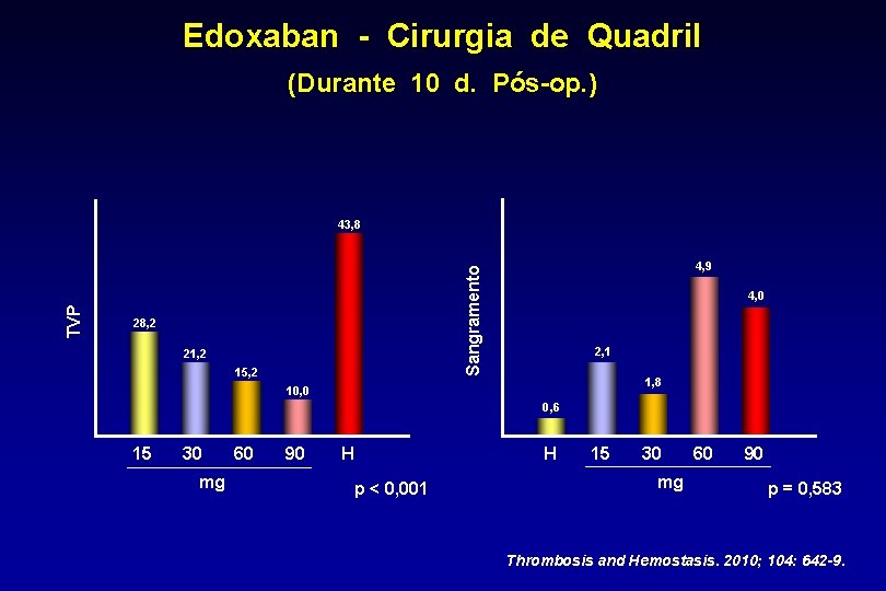 Edoxaban - Cirurgia de Quadril (Durante 10 d. Pós-op. ) 4, 9 Sangramento TVP
