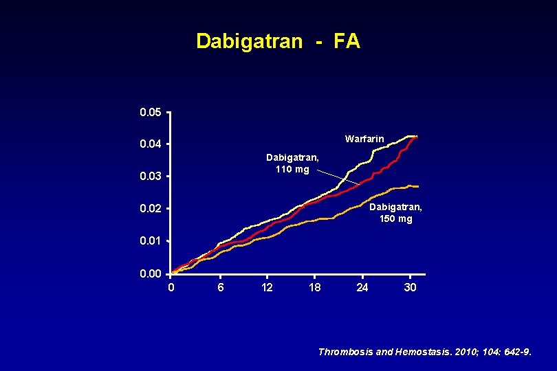 Dabigatran - FA 0. 05 Warfarin 0. 04 Dabigatran, 110 mg 0. 03 Dabigatran,