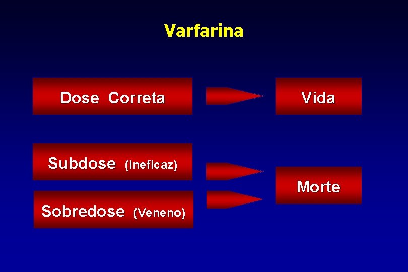 Varfarina Dose Correta Subdose Vida (Ineficaz) Morte Sobredose (Veneno) 