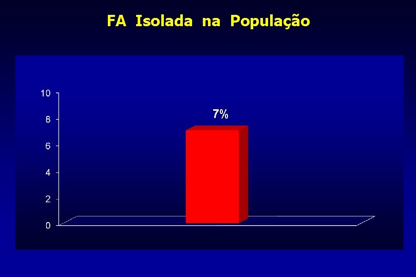 FA Isolada na População 7% 