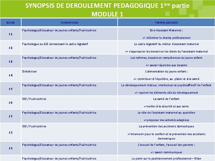 SYNOPSIS DE DEROULEMENT PEDAGOGIQUE 1ère partie MODULE 1 JOURS J 1 J 2 J SYNOPSIS DE DEROULEMENT PEDAGOGIQUE 1ère partie MODULE 1 JOURS J 1 J 2 J