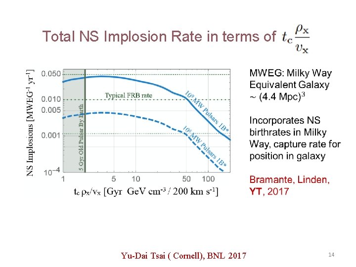 Total NS Implosion Rate in terms of Yu-Dai Tsai ( Cornell), BNL 2017 14