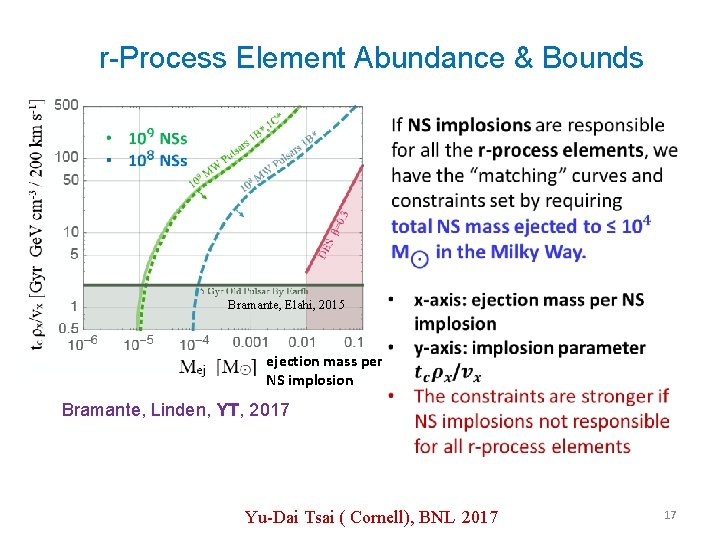 r-Process Element Abundance & Bounds Bramante, Elahi, 2015 ejection mass per NS implosion Bramante,