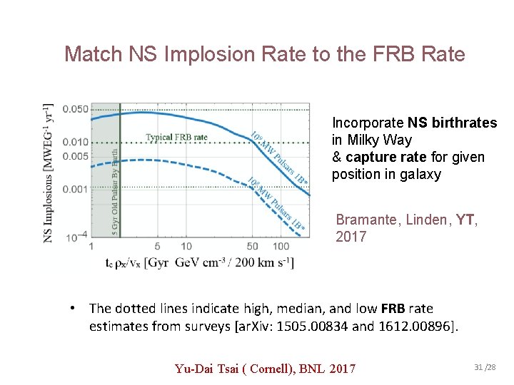 Match NS Implosion Rate to the FRB Rate Incorporate NS birthrates in Milky Way