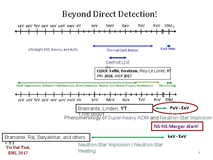 Beyond Direct Detection! Ultralight DM, Axions, and ALPs SIMPs/ELDE Rs ELDER: Kuflik, Perelstein, Rey-Le