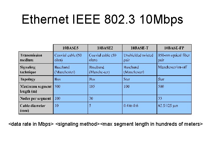 Ethernet IEEE 802. 3 10 Mbps <data rate in Mbps> <signaling method><max segment length