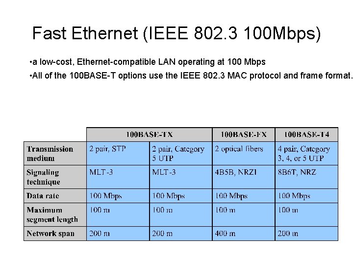 Fast Ethernet (IEEE 802. 3 100 Mbps) • a low-cost, Ethernet-compatible LAN operating at