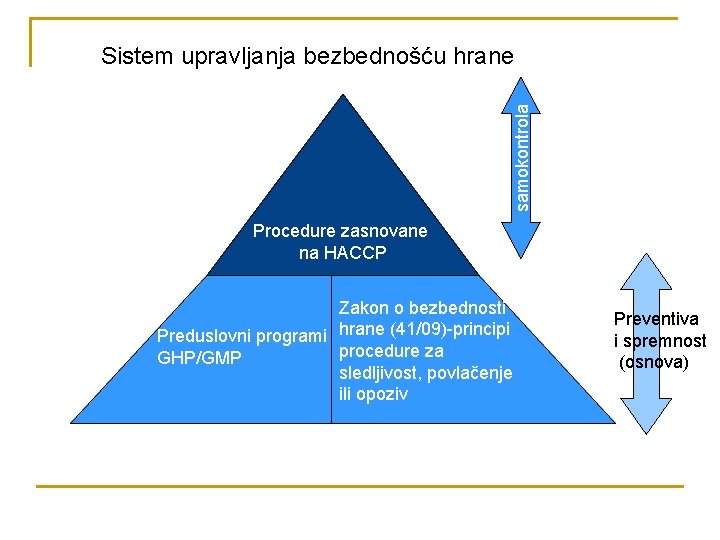samokontrola Sistem upravljanja bezbednošću hrane Procedure zasnovane na HACCP Zakon o bezbednosti Preduslovni programi