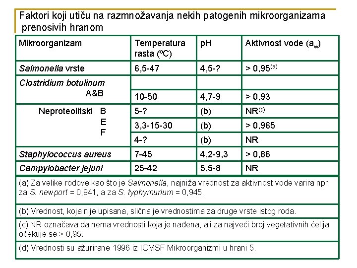 Faktori koji utiču na razmnožavanja nekih patogenih mikroorganizama prenosivih hranom Mikroorganizam Temperatura rasta (ºC)