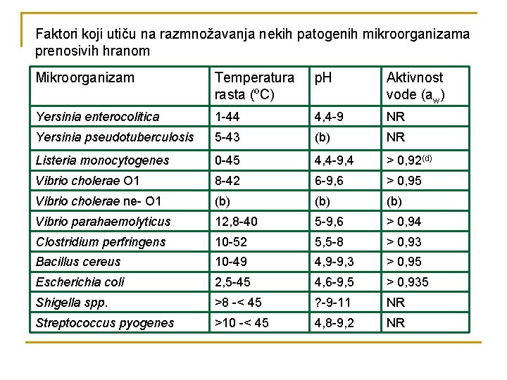 Faktori koji utiču na razmnožavanja nekih patogenih mikroorganizama prenosivih hranom Mikroorganizam Temperatura rasta (ºC)