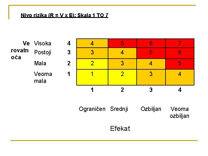 Nivo rizika (R = V x E): Skala 1 TO 7 Ve Visoka rovatn