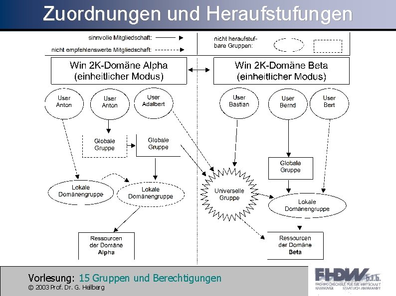 Zuordnungen und Heraufstufungen Vorlesung: 15 Gruppen und Berechtigungen © 2003 Prof. Dr. G. Hellberg