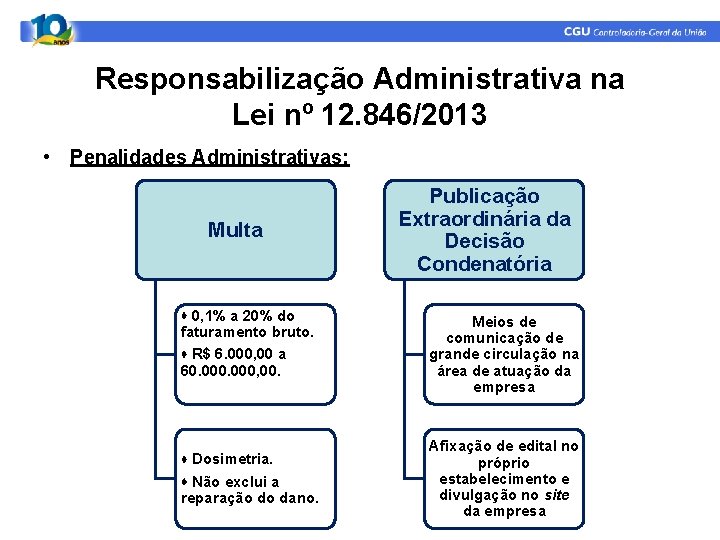Responsabilização Administrativa na Lei nº 12. 846/2013 • Penalidades Administrativas: Multa 0, 1% a Responsabilização Administrativa na Lei nº 12. 846/2013 • Penalidades Administrativas: Multa 0, 1% a