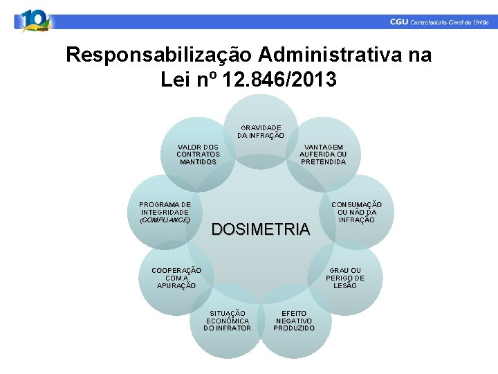 Responsabilização Administrativa na Lei nº 12. 846/2013 GRAVIDADE DA INFRAÇÃO VALOR DOS CONTRATOS MANTIDOS Responsabilização Administrativa na Lei nº 12. 846/2013 GRAVIDADE DA INFRAÇÃO VALOR DOS CONTRATOS MANTIDOS