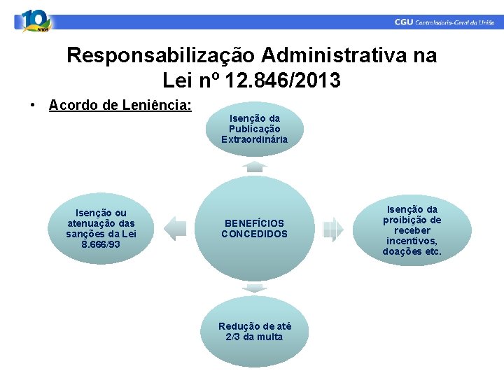 Responsabilização Administrativa na Lei nº 12. 846/2013 • Acordo de Leniência: Isenção da Publicação Responsabilização Administrativa na Lei nº 12. 846/2013 • Acordo de Leniência: Isenção da Publicação
