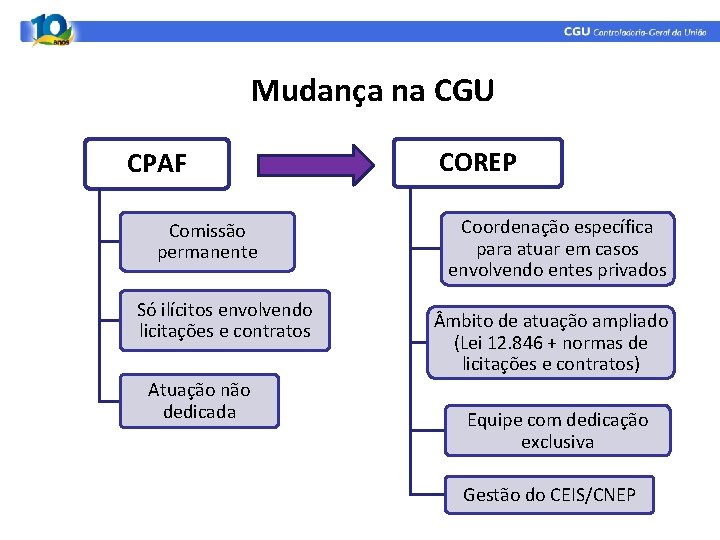 Mudança na CGU CPAF Comissão permanente Só ilícitos envolvendo licitações e contratos Atuação não Mudança na CGU CPAF Comissão permanente Só ilícitos envolvendo licitações e contratos Atuação não
