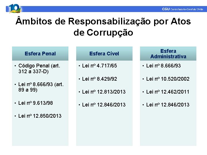 mbitos de Responsabilização por Atos de Corrupção Esfera Penal • Código Penal (art. mbitos de Responsabilização por Atos de Corrupção Esfera Penal • Código Penal (art.