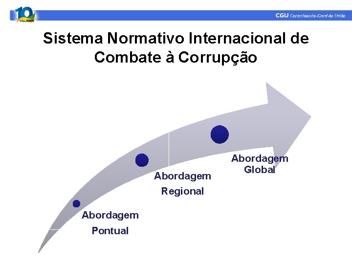 Sistema Normativo Internacional de Combate à Corrupção Abordagem Regional Abordagem Pontual Abordagem Global Sistema Normativo Internacional de Combate à Corrupção Abordagem Regional Abordagem Pontual Abordagem Global