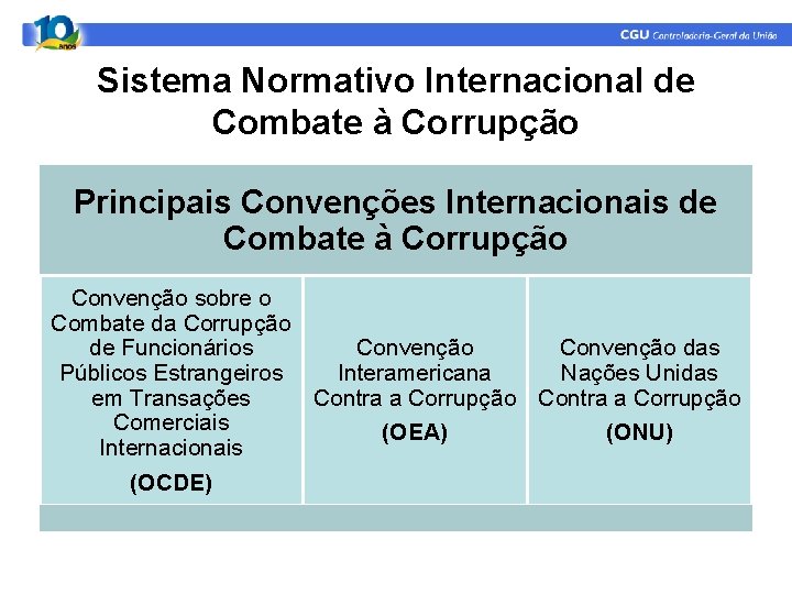 Sistema Normativo Internacional de Combate à Corrupção Principais Convenções Internacionais de Combate à Corrupção Sistema Normativo Internacional de Combate à Corrupção Principais Convenções Internacionais de Combate à Corrupção