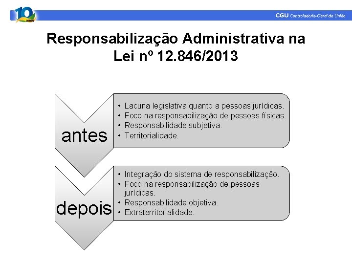 Responsabilização Administrativa na Lei nº 12. 846/2013 antes depois • • Lacuna legislativa quanto Responsabilização Administrativa na Lei nº 12. 846/2013 antes depois • • Lacuna legislativa quanto