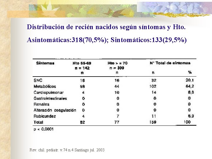 Distribución de recién nacidos según síntomas y Hto. Asintomáticas: 318(70, 5%); Sintomáticos: 133(29, 5%)