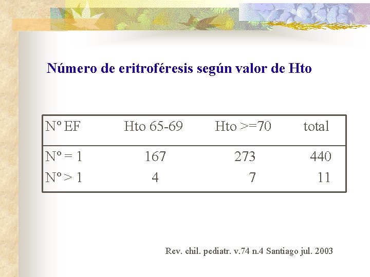 Número de eritroféresis según valor de Hto Nº EF Hto 65 -69 Hto >=70