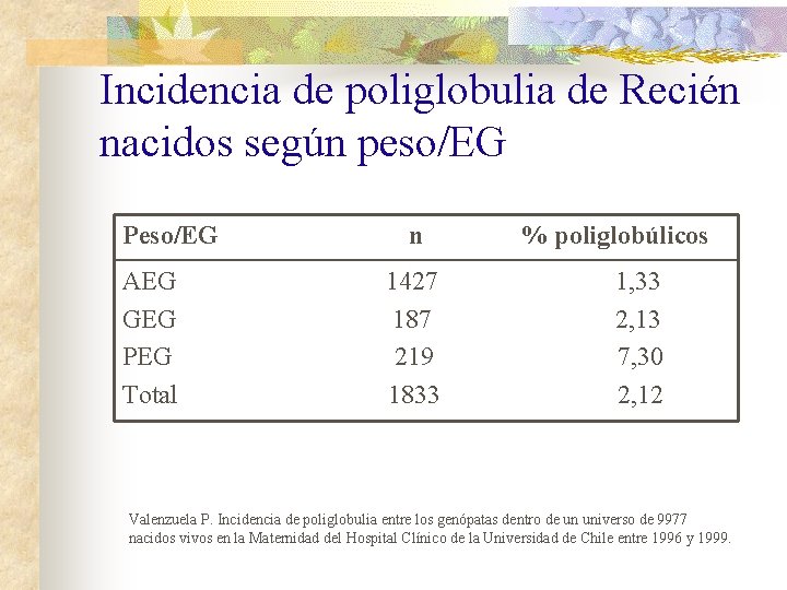 Incidencia de poliglobulia de Recién nacidos según peso/EG Peso/EG n % poliglobúlicos AEG 1427