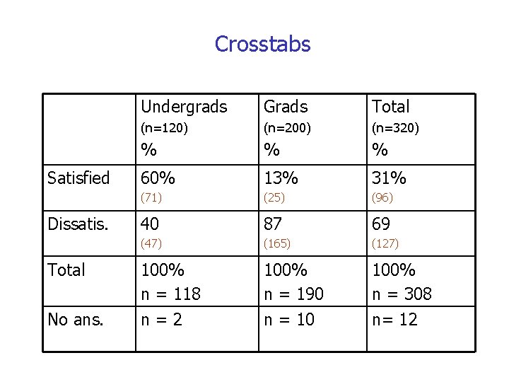 Crosstabs Satisfied Dissatis. Total No ans. Undergrads Grads Total (n=120) (n=200) (n=320) % %