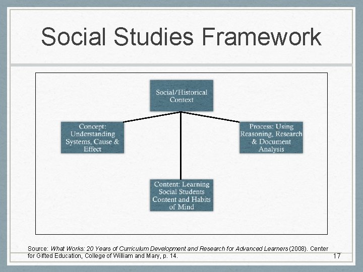 Social Studies Framework Source: What Works: 20 Years of Curriculum Development and Research for Social Studies Framework Source: What Works: 20 Years of Curriculum Development and Research for