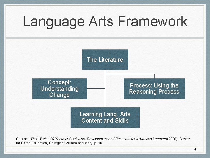 Language Arts Framework The Literature Concept: Understanding Change Process: Using the Reasoning Process Learning Language Arts Framework The Literature Concept: Understanding Change Process: Using the Reasoning Process Learning