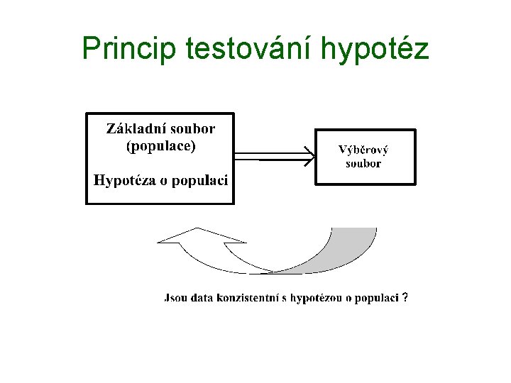 Princip testování hypotéz 