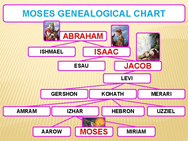 MOSES GENEALOGICAL CHART ABRAHAM ISAAC ISHMAEL JACOB ESAU LEVI GERSHON AMRAM KOHATH IZHAR AAROW
