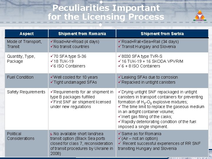 Peculiarities Important for the Licensing Process Aspect Shipment from Romania Shipment from Serbia Mode