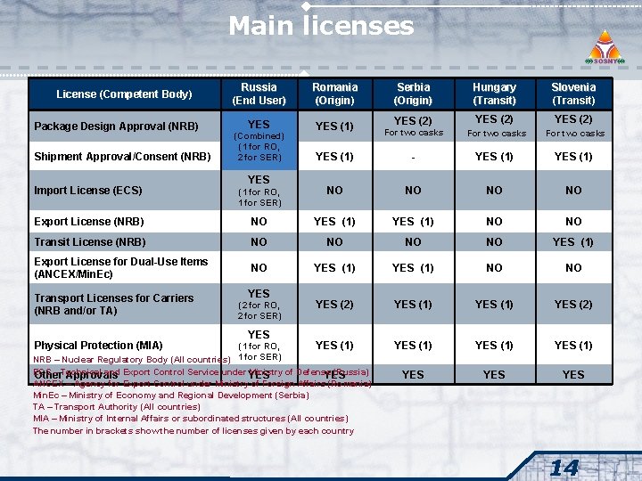 Main licenses License (Competent Body) Package Design Approval (NRB) Shipment Approval/Consent (NRB) Russia (End