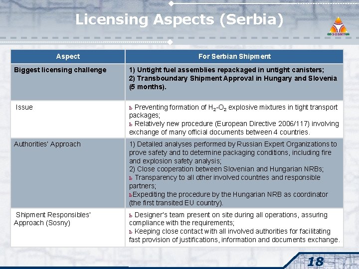 Licensing Aspects (Serbia) Aspect For Serbian Shipment Biggest licensing challenge 1) Untight fuel assemblies