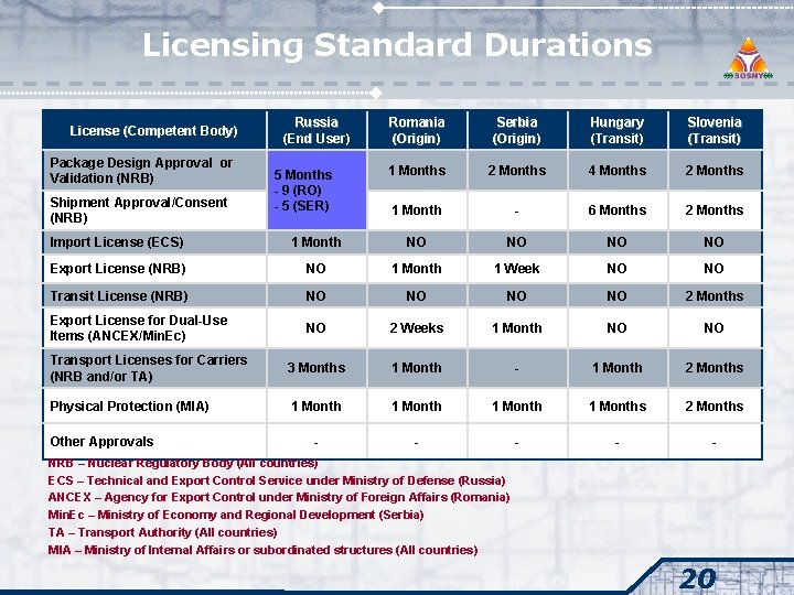 Licensing Standard Durations License (Competent Body) Package Design Approval or Validation (NRB) Shipment Approval/Consent